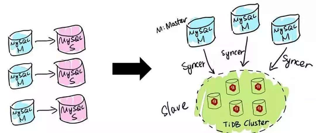 别再分库分表了，试一试 TiDB！