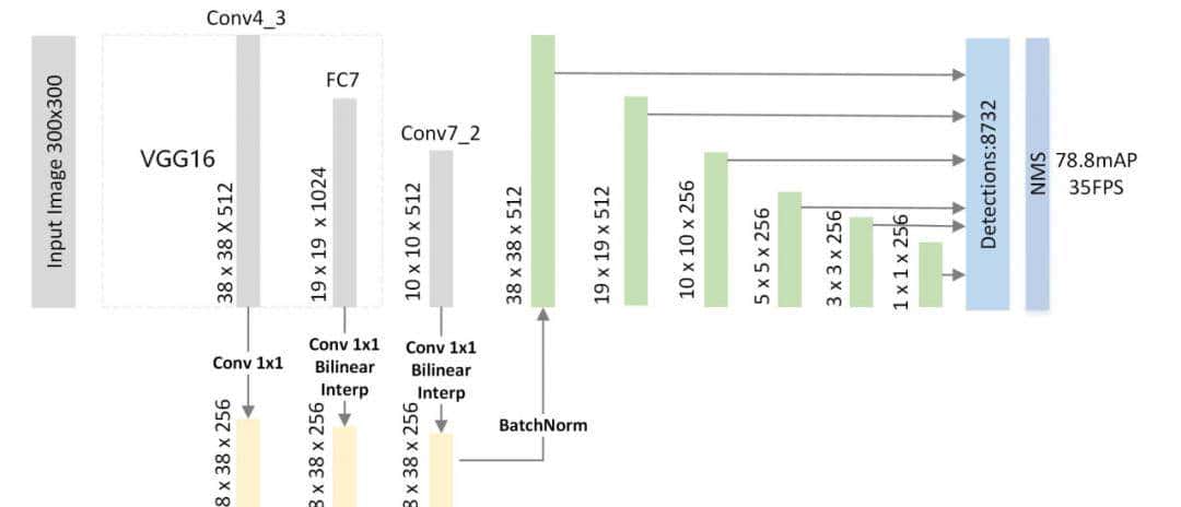最全的目标检测入门系列（六）SSD系列