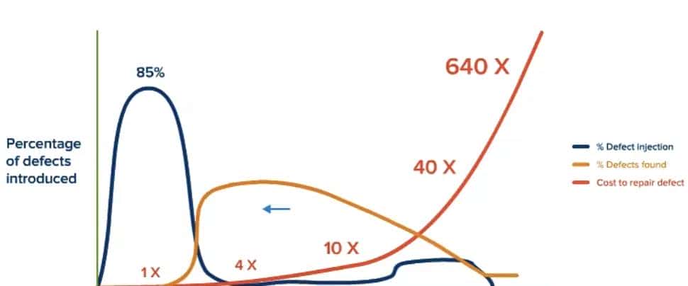 测试左移 & 测试右移？