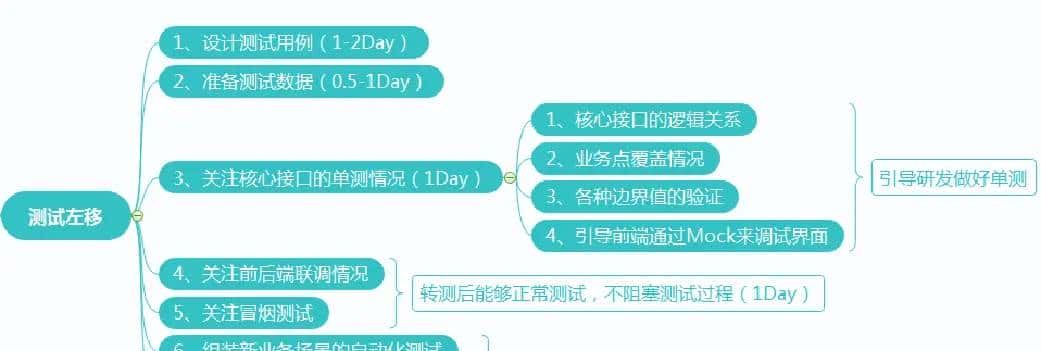 测试左移-质量保证与效能提升