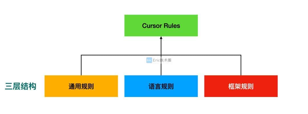 Cursor Rules 四大原则:让AI代码生成更稳定高效,附规则拿来即用