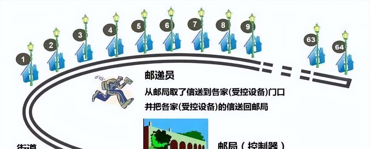 智能家居全屋智能入门百科八：DALI调光