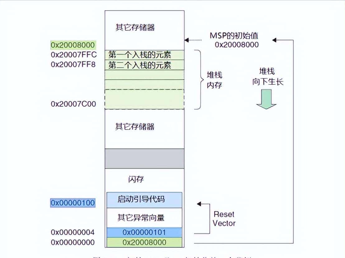 STM32 单片机启动流程（详细讲解）