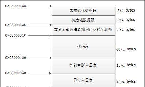 STM32的完整启动流程