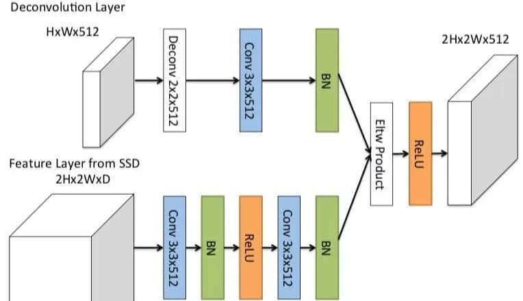 最全的目标检测入门系列（六）SSD系列