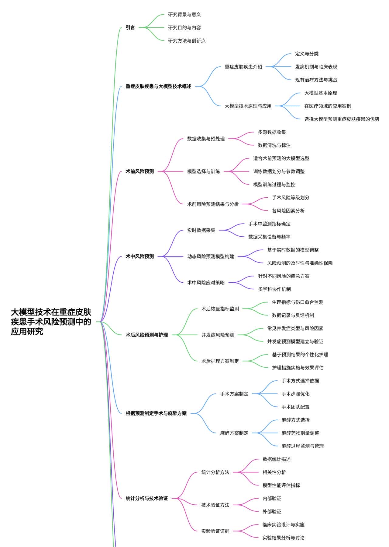 基于大模型的重症皮肤疾患手术全流程风险预测与诊疗方案研究