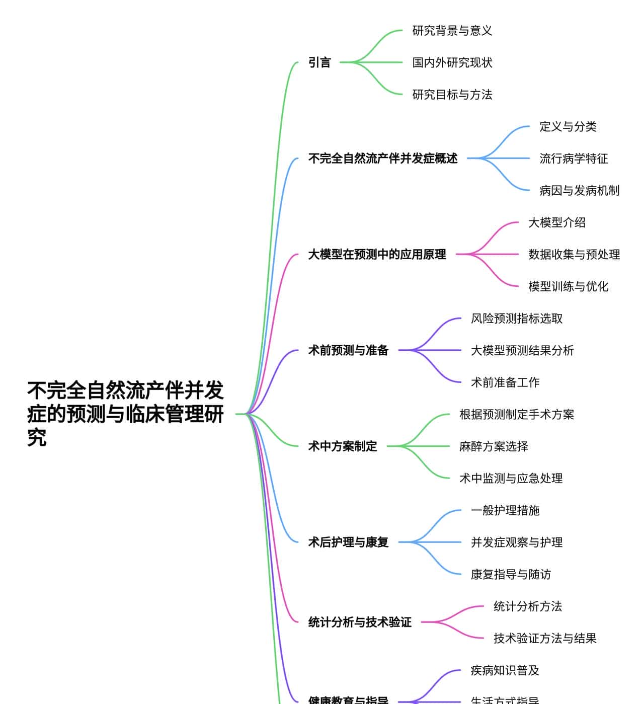 基于大模型的不完全自然流产伴并发症风险预测与诊疗方案研究