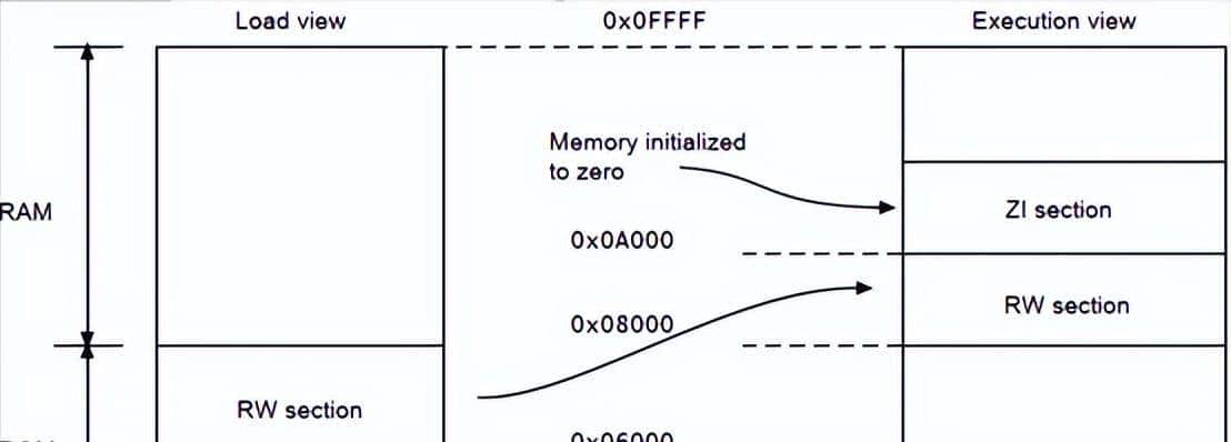 STM32 单片机启动流程（详细讲解）