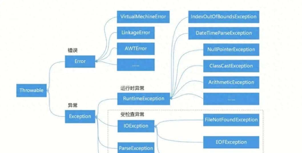 详解Java异常（Exception）处理及常见异常