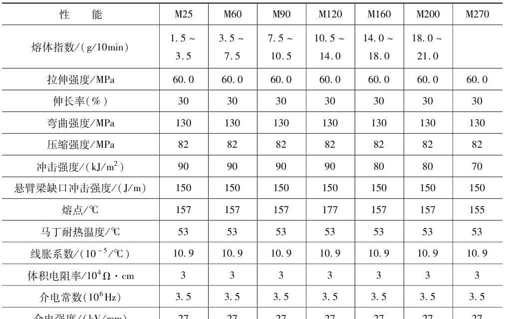 一文了解:聚甲醛POM的力学、热学、电学、化学性能、加工和应用