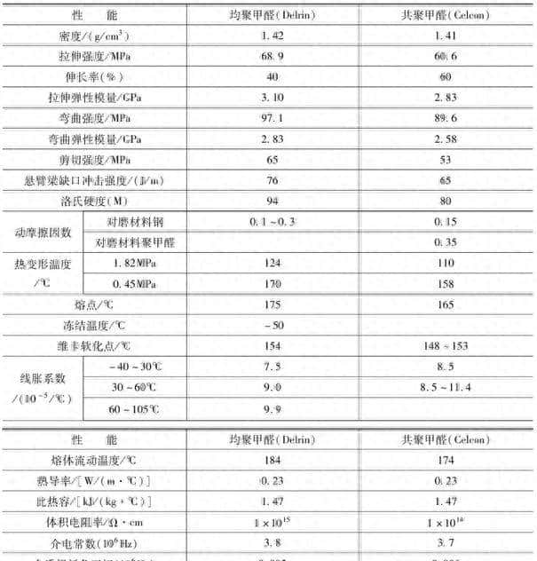 一文了解:聚甲醛POM的力学、热学、电学、化学性能、加工和应用
