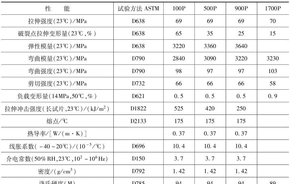 一文了解:聚甲醛POM的力学、热学、电学、化学性能、加工和应用