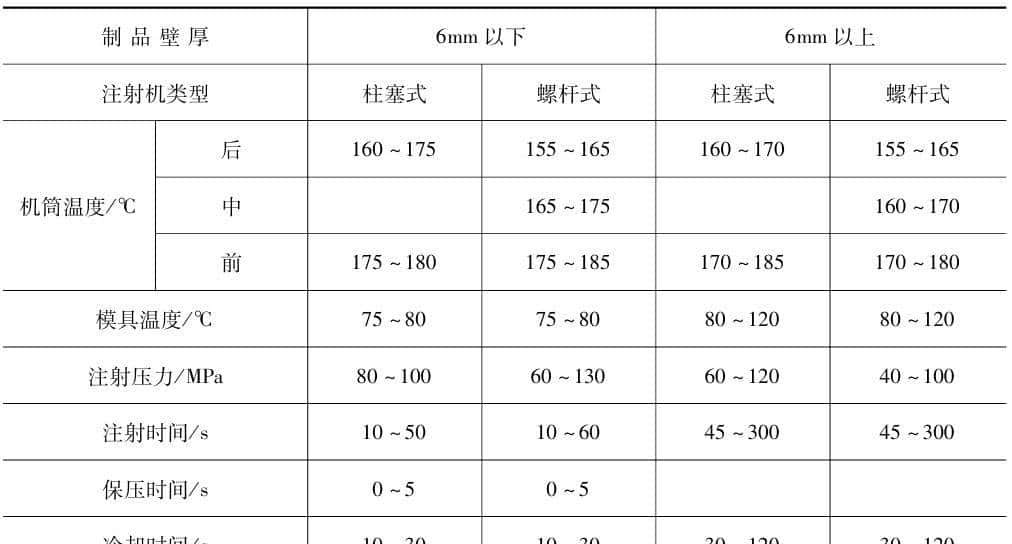 一文了解:聚甲醛POM的力学、热学、电学、化学性能、加工和应用