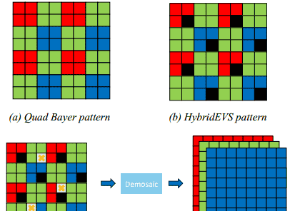 文章精读:(CVPR2024)DemosaicFormer:用于HybridEVS相机的粗到细去马赛克网络
