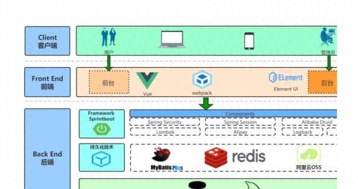 推荐一个基于spring boot开发的前后端分离商城，真正的保姆级