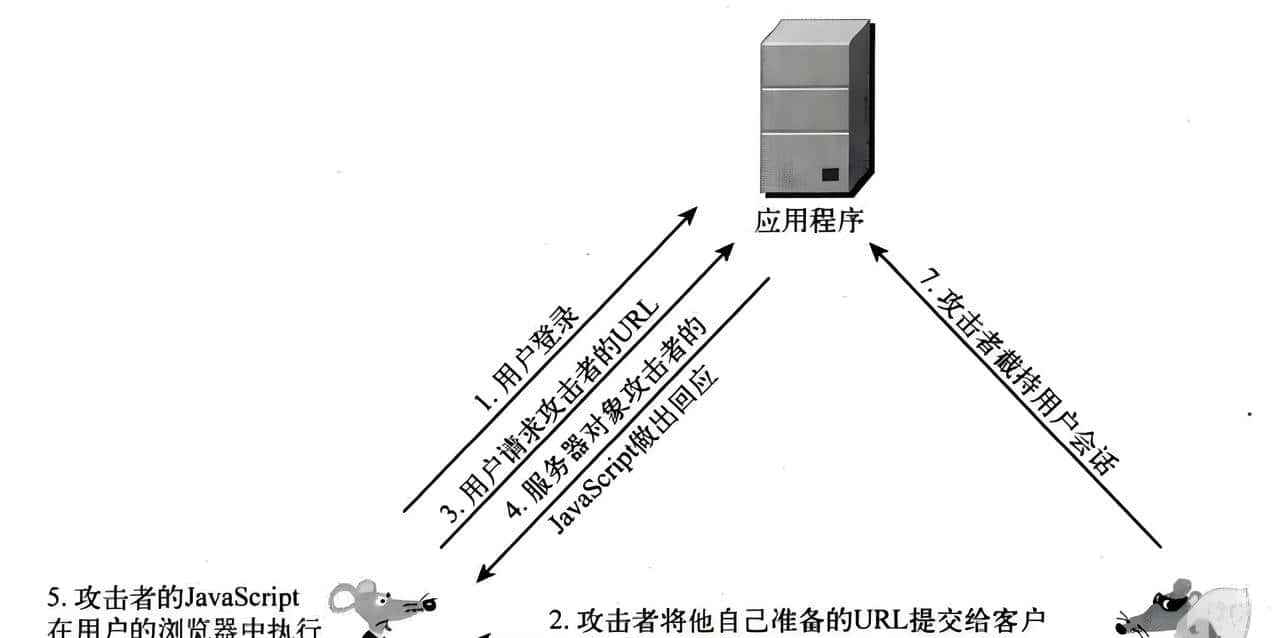 XSS Attacks（跨站脚本攻击）全面介绍