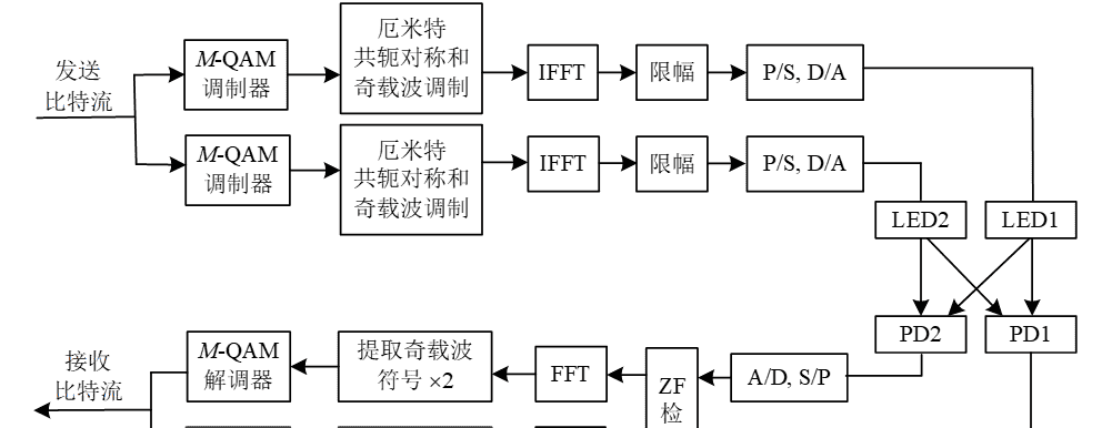 基于MATLAB的MIMO-ACO-OFDM空间调制