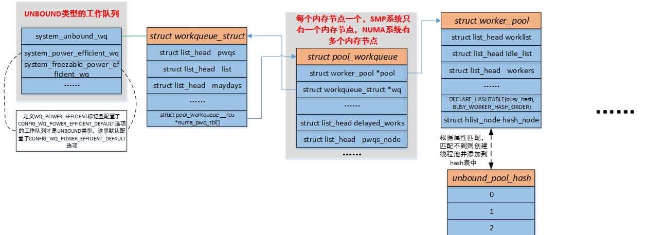 Linux之中断子系统-工作队列workqueue分析（7）