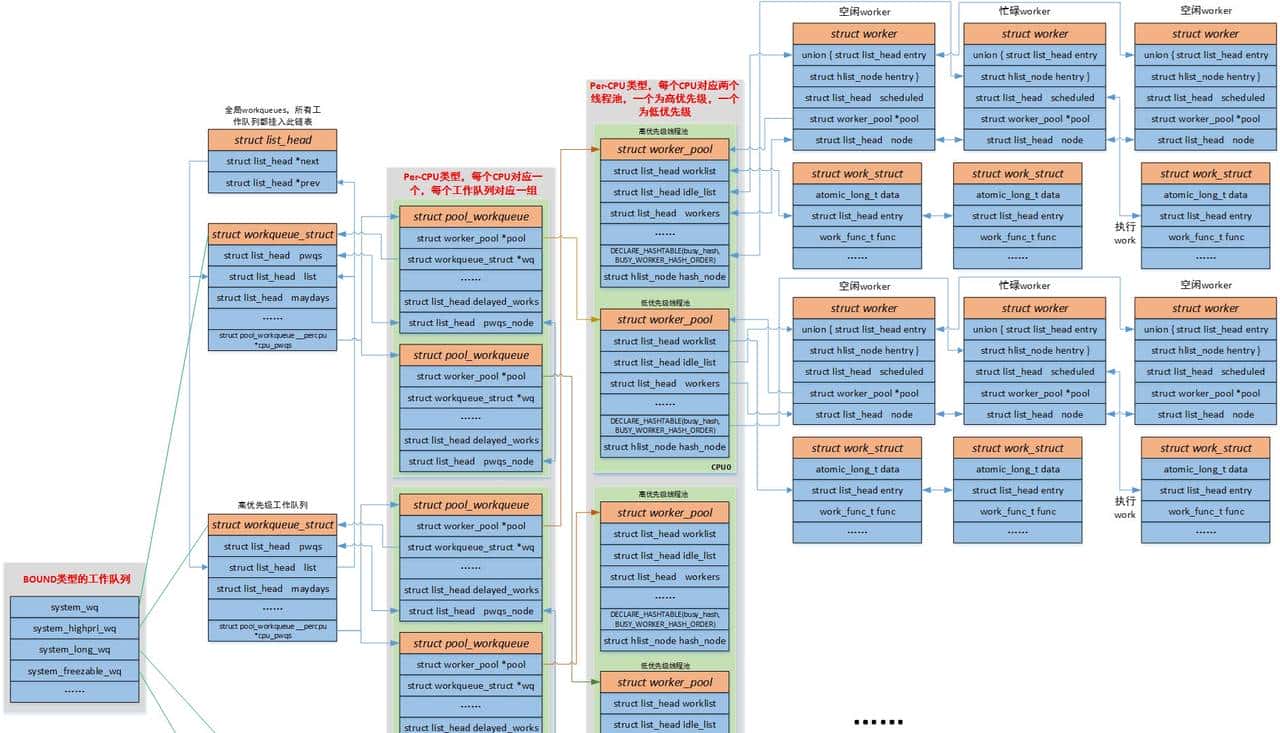 Linux之中断子系统-工作队列workqueue分析（7）