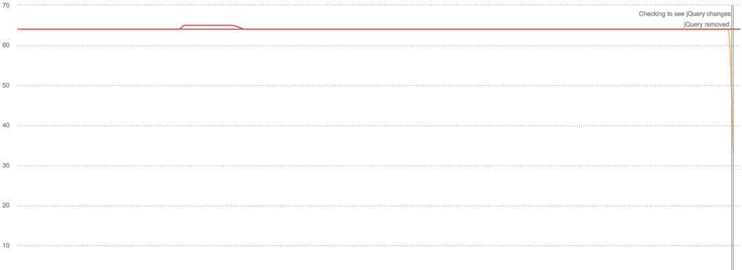 jQuery 已“死”？为清除技术债，我们删掉了前端所有 jQuery 依赖