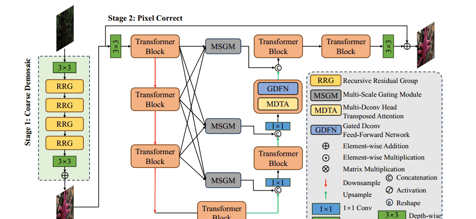 文章精读:(CVPR2024)DemosaicFormer:用于HybridEVS相机的粗到细去马赛克网络