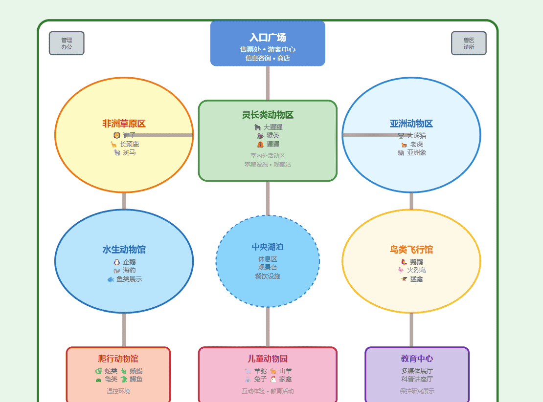 【思路+数据采集+代码】025年美国中学数学建模竞赛C题：负责任且有趣的动物园！ 注意：仅当所有队员年龄都在 14 岁半以下 时，才可以选择问题 C。