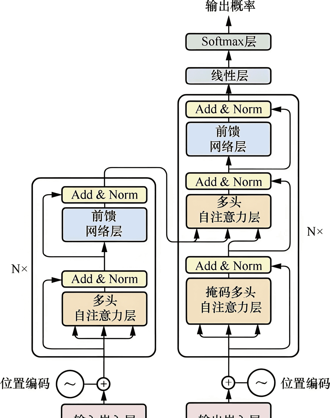 Transformer与MoE架构:原理、差异与应用全景