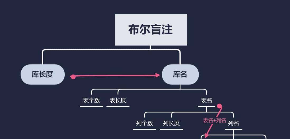 黑客大佬总结的SQL注入精粹：从0到1的注入之路（万字内容）