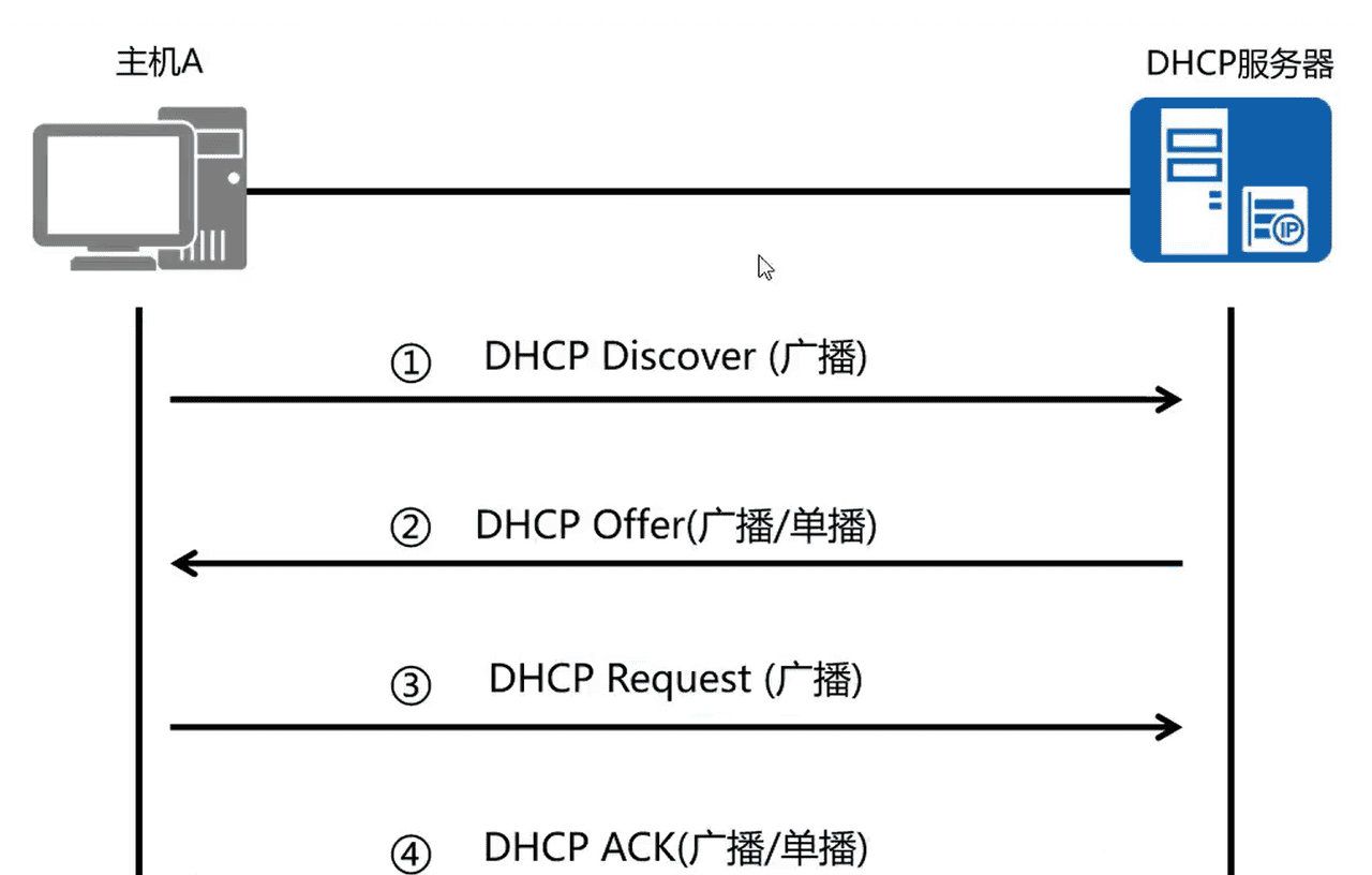 Linux（七）网络相关命令