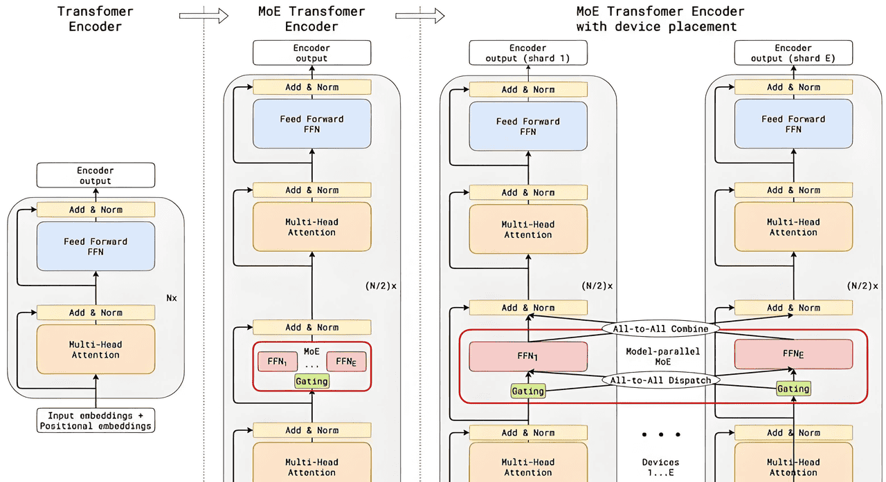 Transformer与MoE架构:原理、差异与应用全景