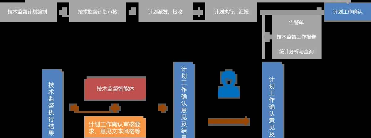 技术监督大模型应用场景分析