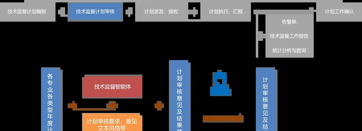 技术监督大模型应用场景分析