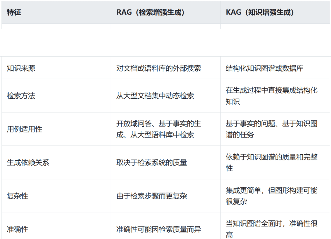 一文读懂 RAG 与 KAG：原理、落地与开源实践