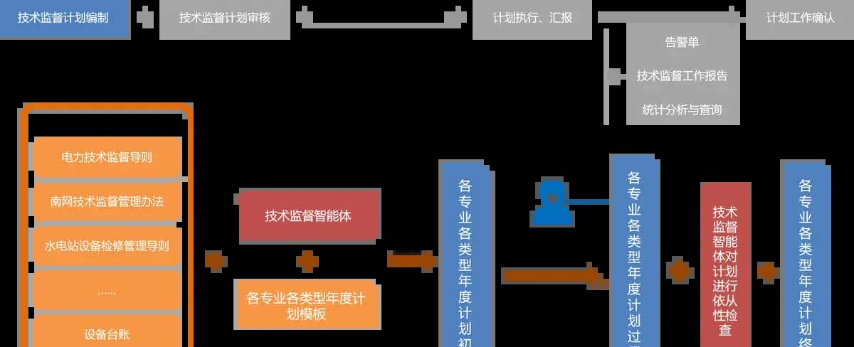 技术监督大模型应用场景分析