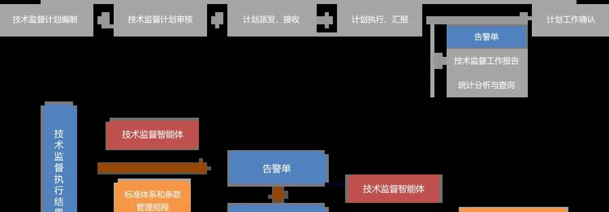 技术监督大模型应用场景分析