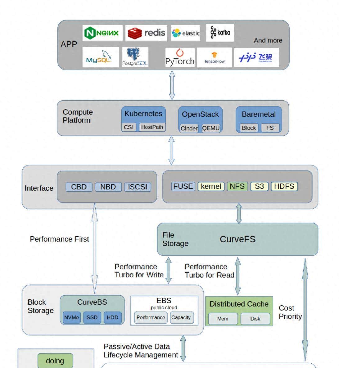 在 Rainbond 上使用 Curve 云原生存储