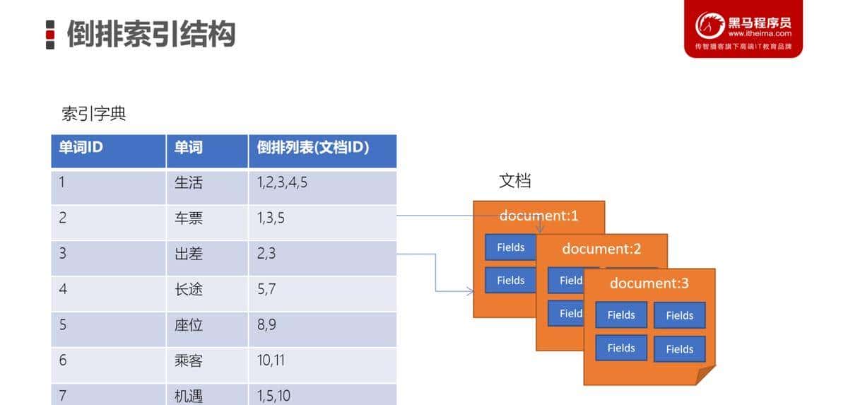 ElasticSearch从入门到实战
