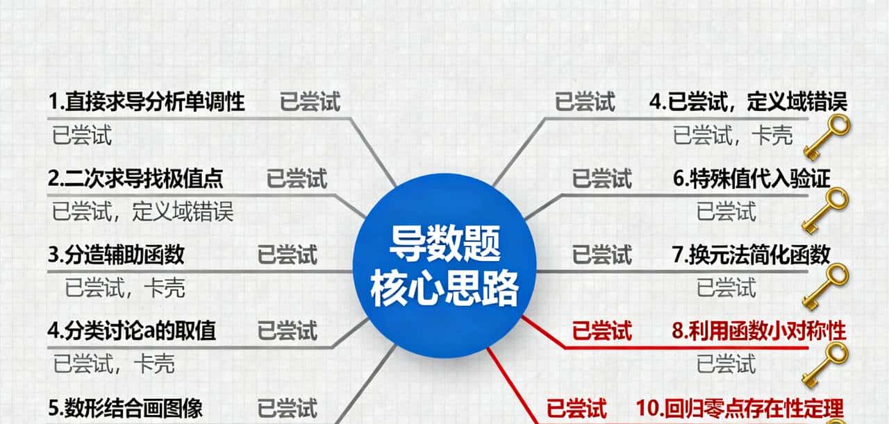 一道导数题卡了3小时!10类思路轮番上阵,终于顿悟解题真谛