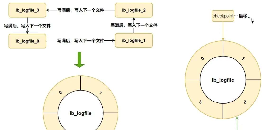 mysql日志文件bin log,redo log,undo log总结