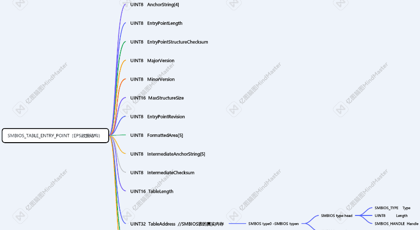 UEFI 之SMBIOS解析系列2——SMBIOS源码分析（上）