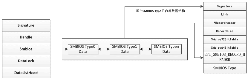UEFI 之SMBIOS解析系列2——SMBIOS源码分析(上)