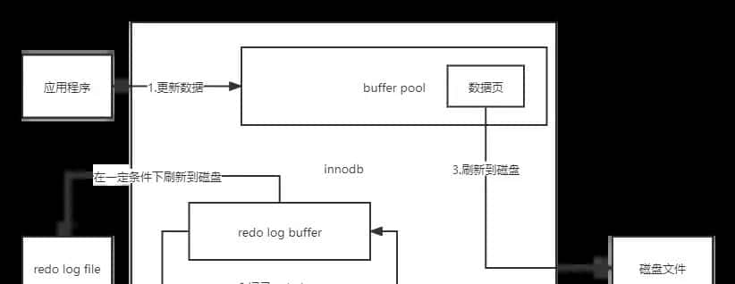 mysql日志文件bin log,redo log,undo log总结