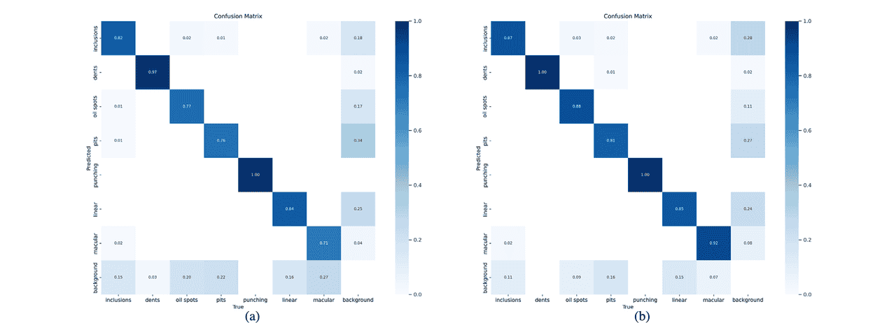 【Engineering Applications of Artificial Intelligence 1区TOP】一种用于冷轧钢带表面缺陷检测的高效检测器