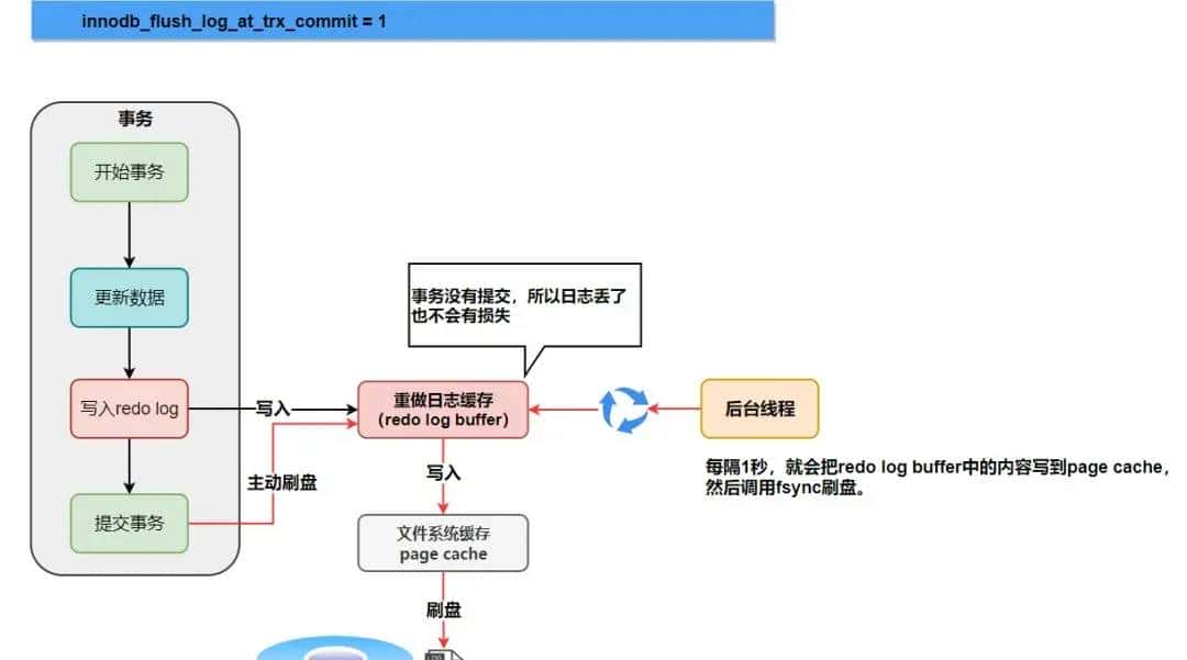 mysql日志文件bin log,redo log,undo log总结
