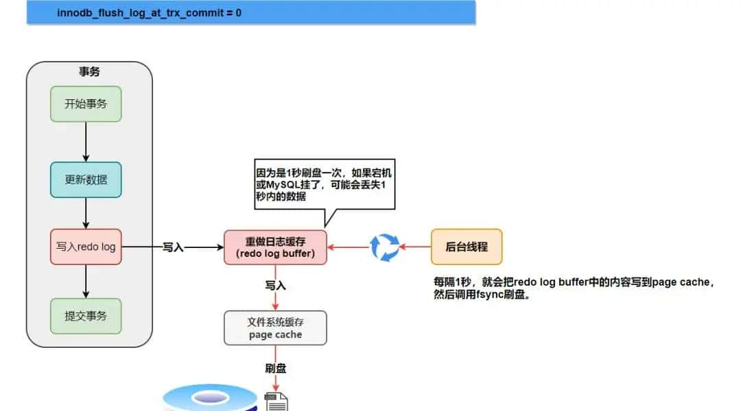 mysql日志文件bin log,redo log,undo log总结