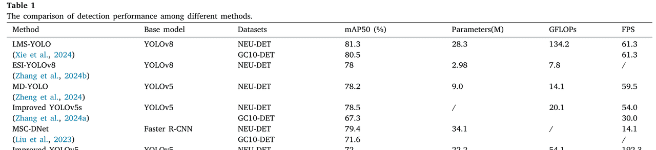 【Engineering Applications of Artificial Intelligence 1区TOP】一种用于冷轧钢带表面缺陷检测的高效检测器