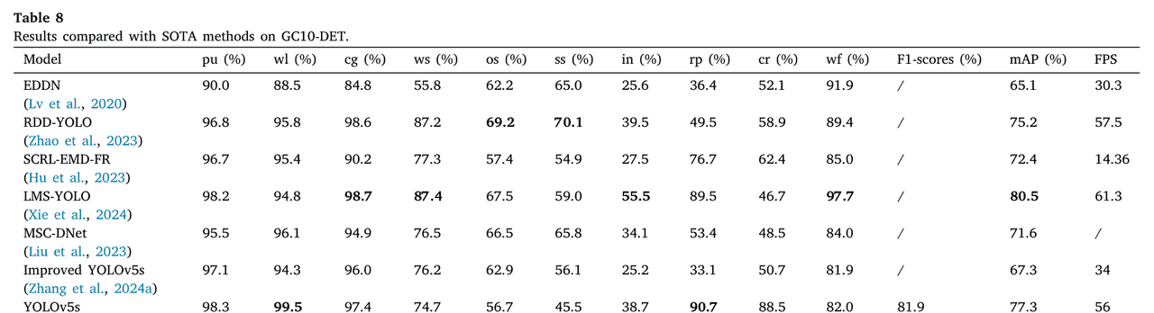 【Engineering Applications of Artificial Intelligence 1区TOP】一种用于冷轧钢带表面缺陷检测的高效检测器