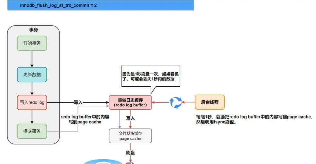mysql日志文件bin log,redo log,undo log总结