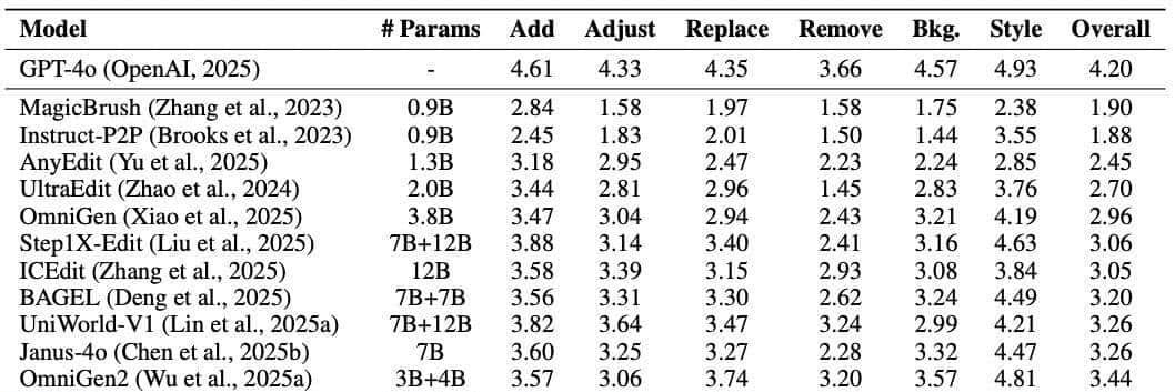 RAE终极形态?北大&阿里提出UniLIP: CLIP拓展到重建、生成和编辑