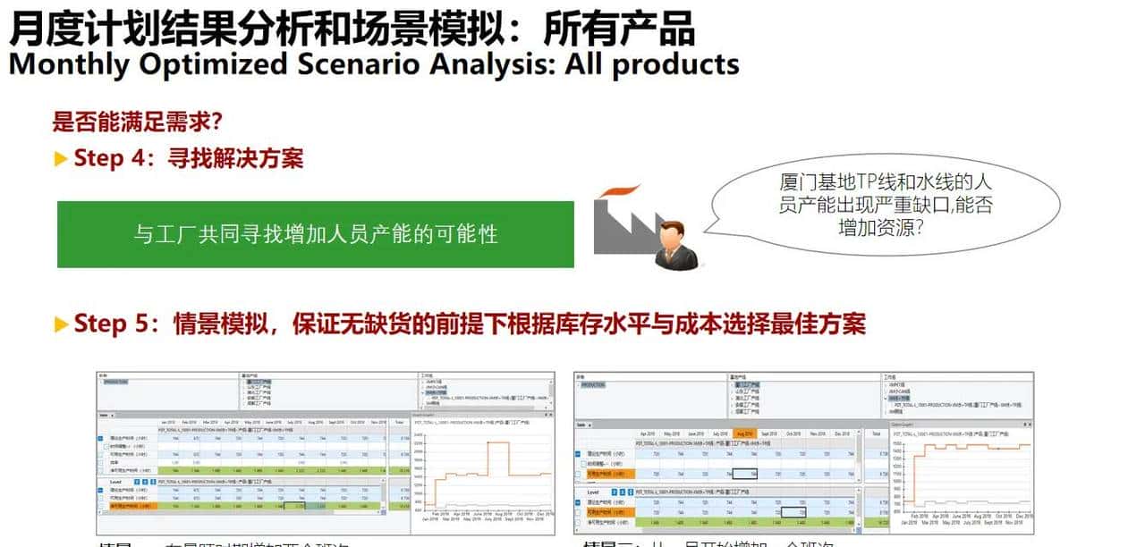 供应链 S&OP 销售与运营计划落地案例